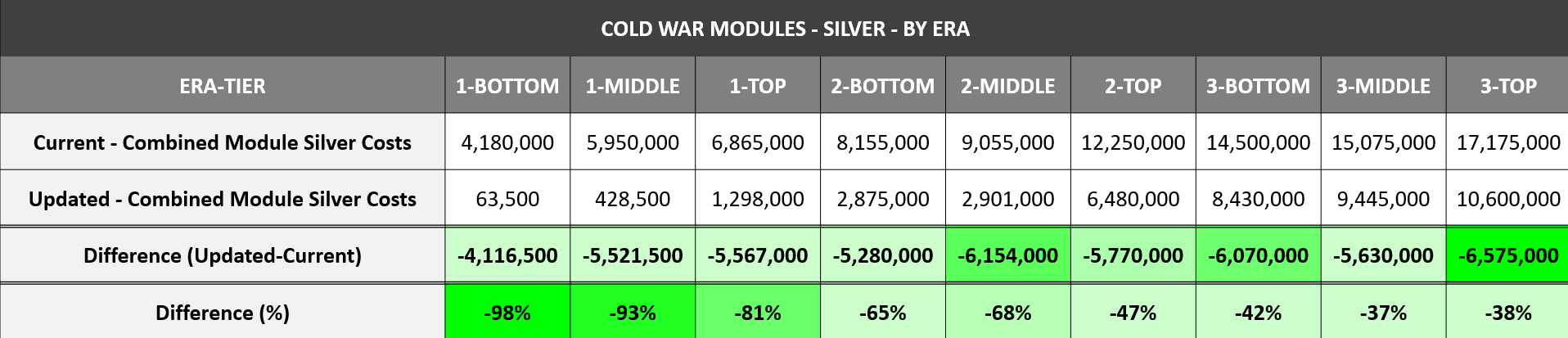 CW Earn Changes - Slide 12 Chart - Module Silver Costs_V2