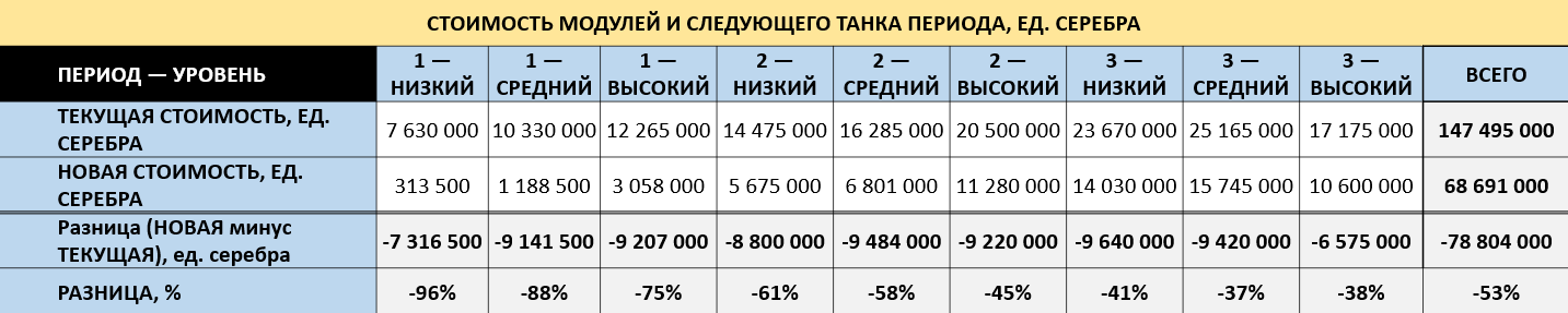 Cold War Econ Changes - Tanks and Module Costs Combined(ru) img