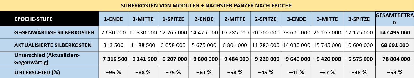 Cold War Econ Changes - Tanks and Module Costs Combined(de) img