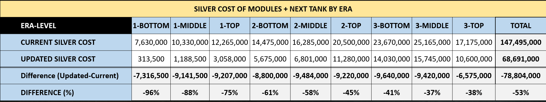 Cold War Silver Cost Changes - Tanks and Modules Combined