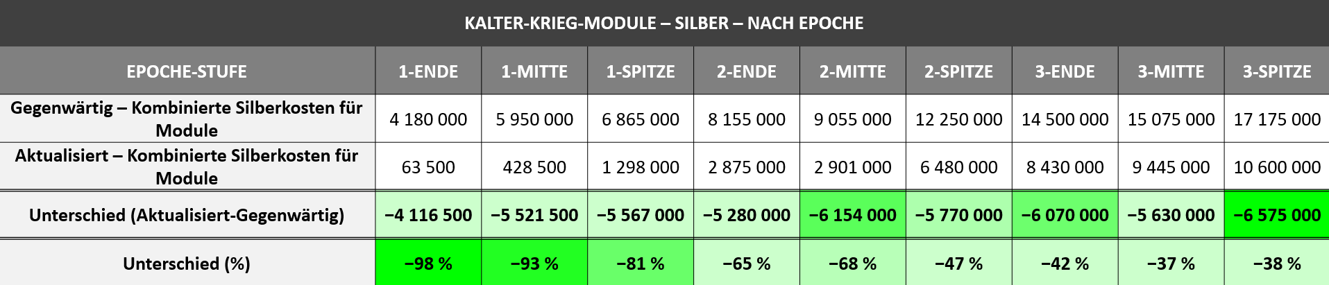 DE - CW Earn Changes - Slide 12 Chart - Module Silver Costs