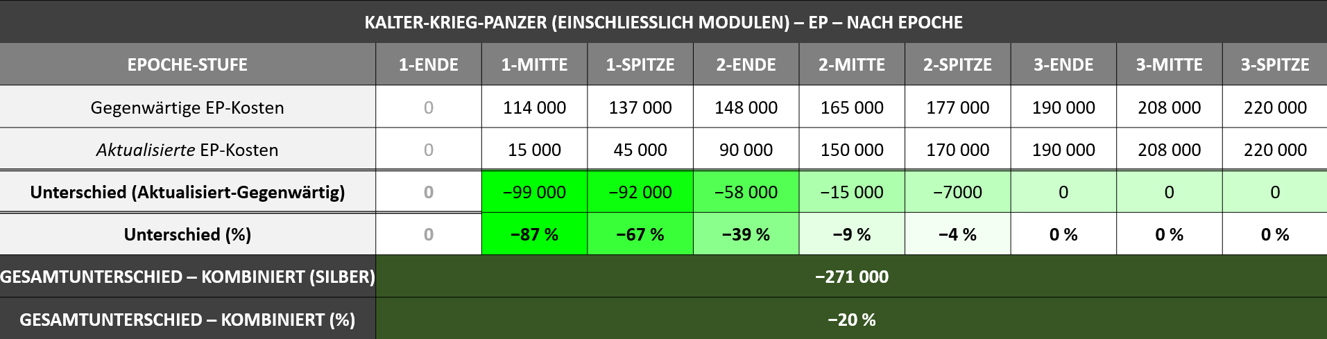 DE - CW Earn Changes - Slide 17 Chart - Tank XP Costs